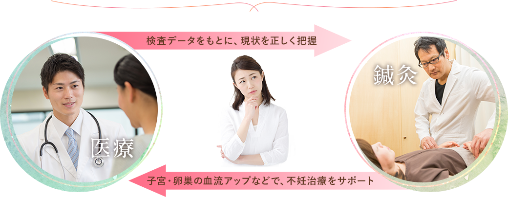 検査データをもとに、現状を正しく把握,子宮・卵巣の血流アップなどで、不妊治療をサポート